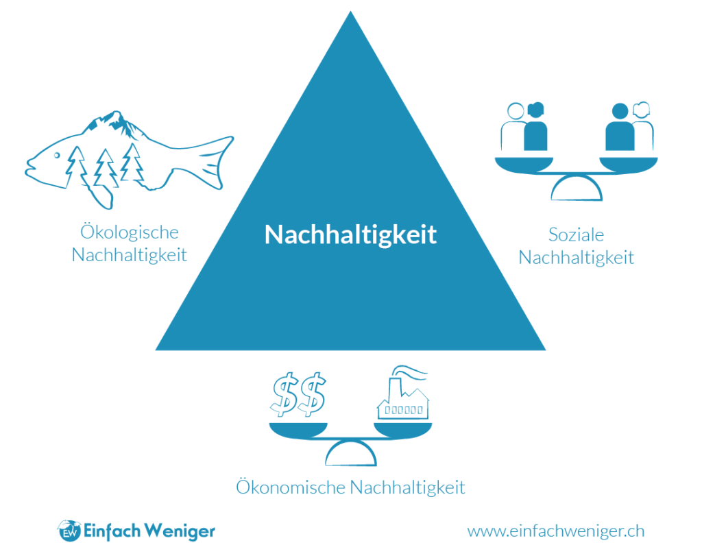 grafik des nachhaltigkeitsdreiecks